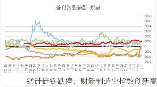 锰硅硅铁跌停，财新制造业指数创新高