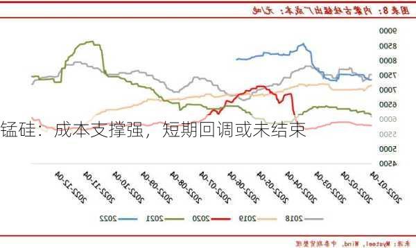 锰硅：成本支撑强，短期回调或未结束