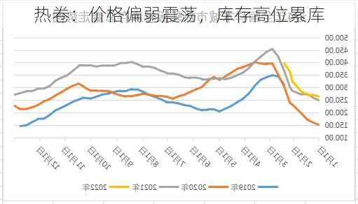 热卷：价格偏弱震荡，库存高位累库