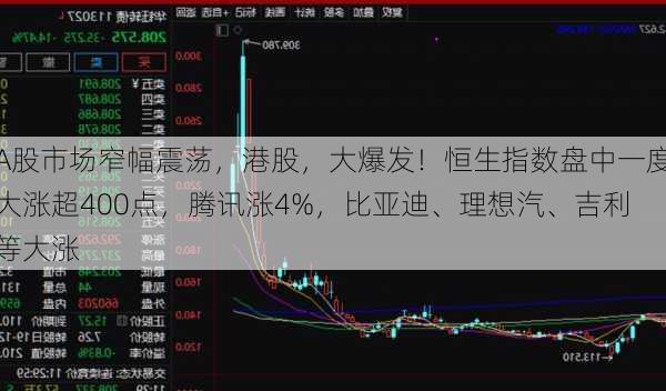 A股市场窄幅震荡，港股，大爆发！恒生指数盘中一度大涨超400点，腾讯涨4%，比亚迪、理想汽、吉利等大涨