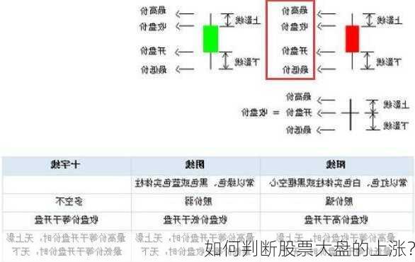 如何判断股票大盘的上涨？