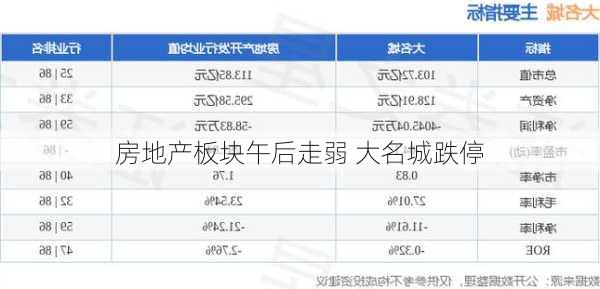 房地产板块午后走弱 大名城跌停