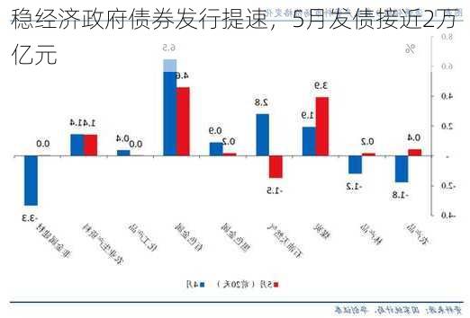 稳经济政府债券发行提速，5月发债接近2万亿元