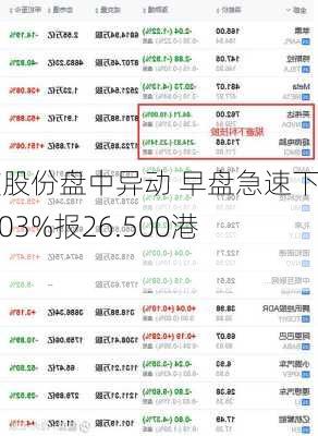 中庆股份盘中异动 早盘急速下挫6.03%报26.500港元