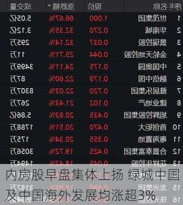 内房股早盘集体上扬 绿城中国及中国海外发展均涨超3%