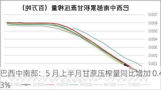 巴西中南部：5 月上半月甘蔗压榨量同比增加 0.43%