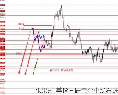张果彤:美指看跌黄金中线看跌