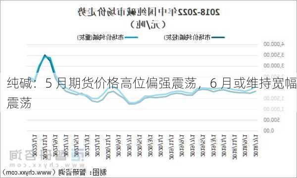 纯碱：5 月期货价格高位偏强震荡，6 月或维持宽幅震荡