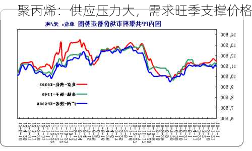 聚丙烯：供应压力大，需求旺季支撑价格