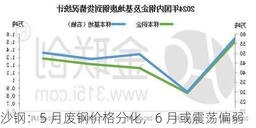 沙钢：5 月废钢价格分化，6 月或震荡偏弱