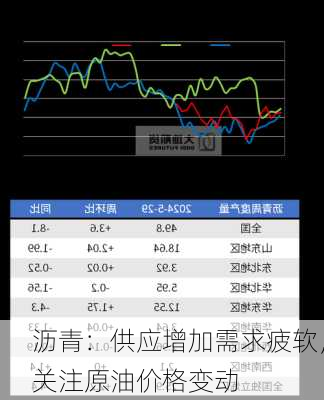 沥青：供应增加需求疲软，关注原油价格变动