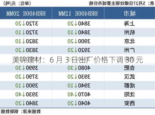 美锦建材：6 月 3 日出厂价格下调 30 元