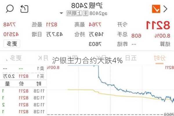 沪银主力合约大跌4%