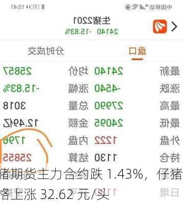 生猪期货主力合约跌 1.43%，仔猪价格上涨 32.62 元/头