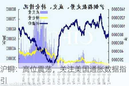 沪铜：高位震荡，关注美国通胀数据指引