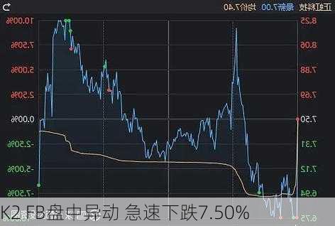 K2 FB盘中异动 急速下跌7.50%