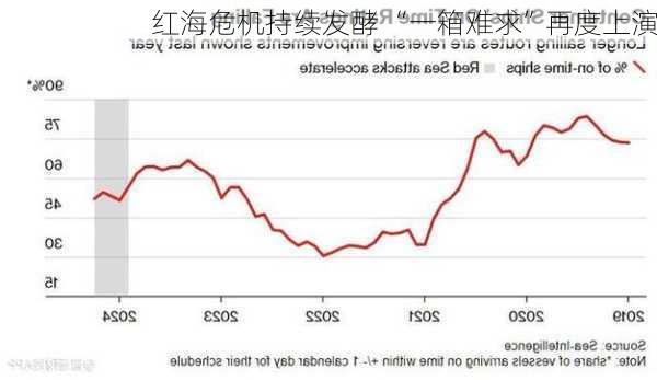 红海危机持续发酵 “一箱难求”再度上演
