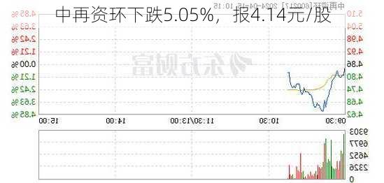 中再资环下跌5.05%，报4.14元/股