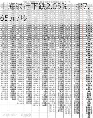 上海银行下跌2.05%，报7.65元/股