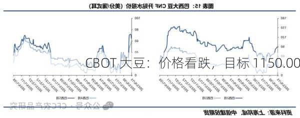 CBOT 大豆：价格看跌，目标 1150.00