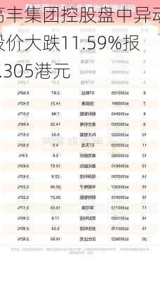 高丰集团控股盘中异动 股价大跌11.59%报0.305港元