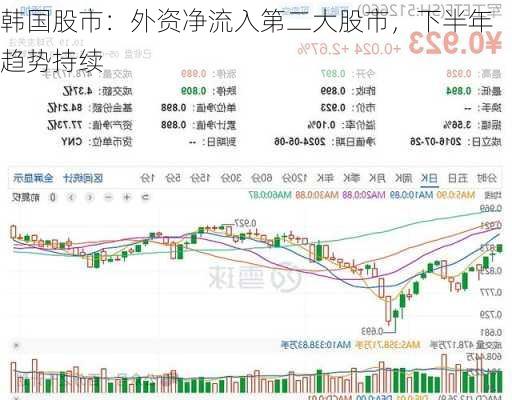 韩国股市：外资净流入第二大股市，下半年趋势持续