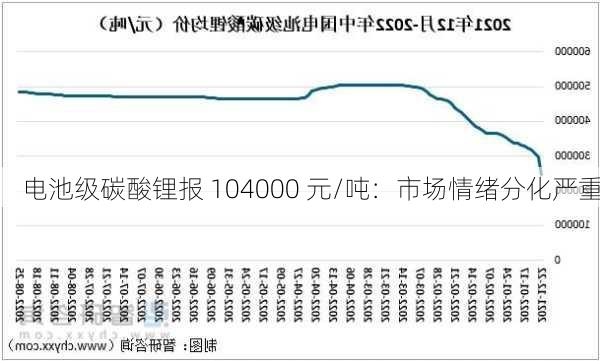 电池级碳酸锂报 104000 元/吨：市场情绪分化严重