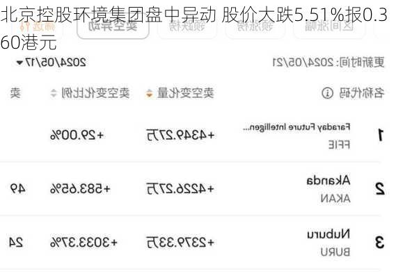 北京控股环境集团盘中异动 股价大跌5.51%报0.360港元