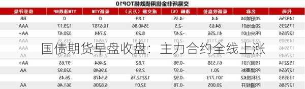 国债期货早盘收盘：主力合约全线上涨