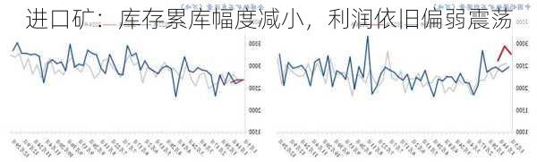 进口矿：库存累库幅度减小，利润依旧偏弱震荡