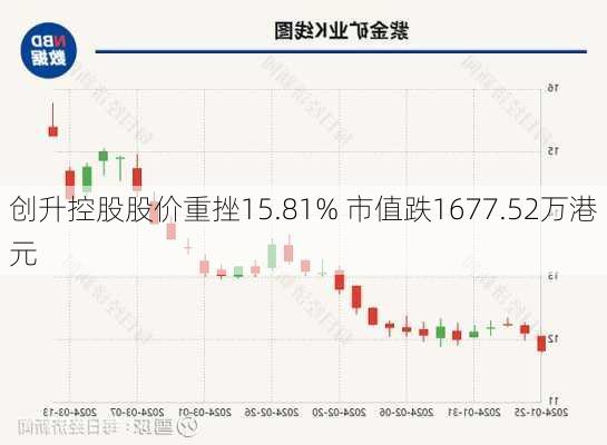 创升控股股价重挫15.81% 市值跌1677.52万港元