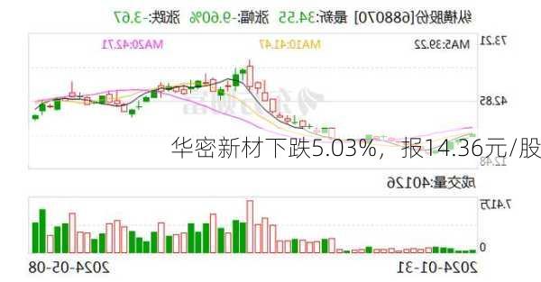 华密新材下跌5.03%，报14.36元/股