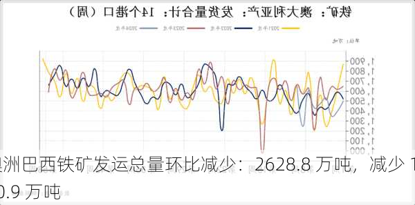 澳洲巴西铁矿发运总量环比减少：2628.8 万吨，减少 120.9 万吨