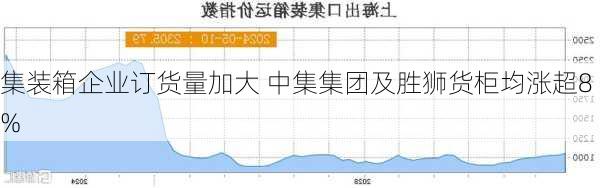 集装箱企业订货量加大 中集集团及胜狮货柜均涨超8%