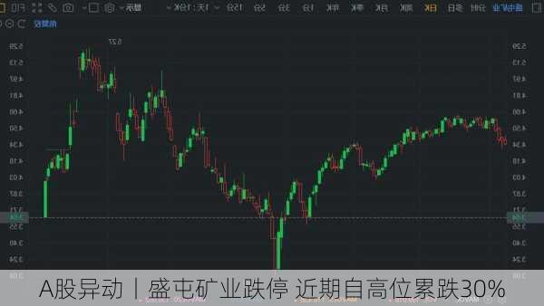 A股异动丨盛屯矿业跌停 近期自高位累跌30%