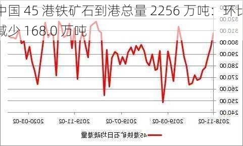 中国 45 港铁矿石到港总量 2256 万吨：环比减少 168.0 万吨