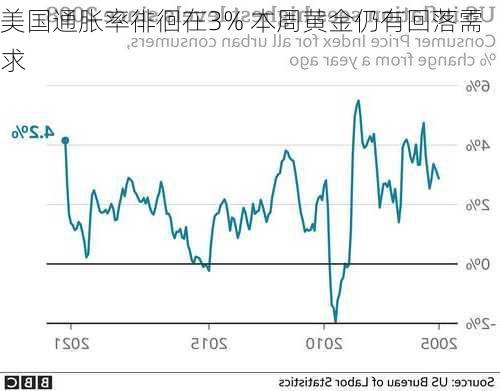 美国通胀率徘徊在3% 本周黄金仍有回落需求