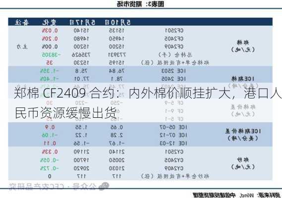 郑棉 CF2409 合约：内外棉价顺挂扩大，港口人民币资源缓慢出货