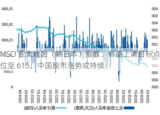 MSCI 亚太地区（除日本）指数：高盛上调目标点位至 615，中国股市涨势或持续