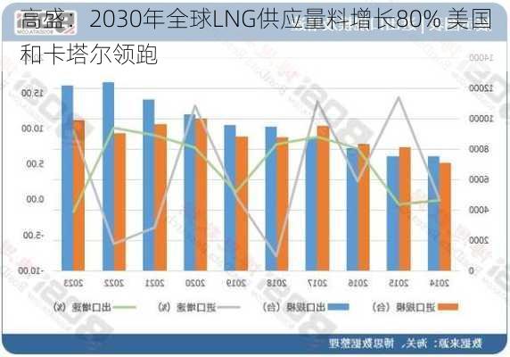 高盛：2030年全球LNG供应量料增长80% 美国和卡塔尔领跑