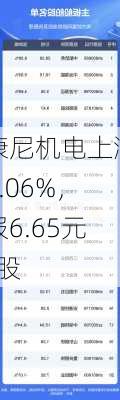 康尼机电上涨5.06%，报6.65元/股