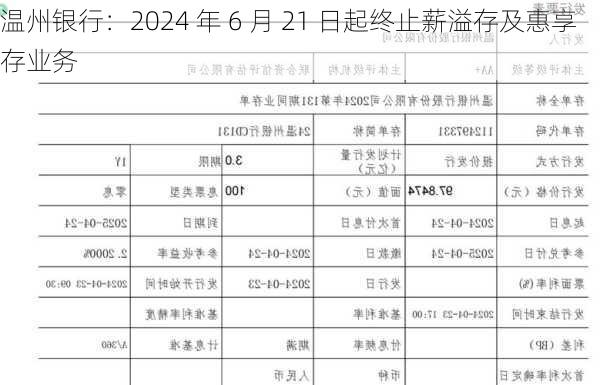 温州银行：2024 年 6 月 21 日起终止薪溢存及惠享存业务