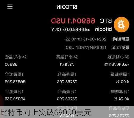 比特币向上突破69000美元