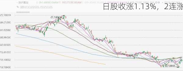 日股收涨1.13%，2连涨