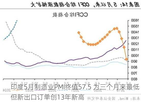 印度5月制造业PMI终值57.5 为三个月来最低 但新出口订单创13年新高