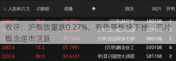 收评：沪指放量跌0.27%，有色等板块下挫，芯片概念逆市活跃