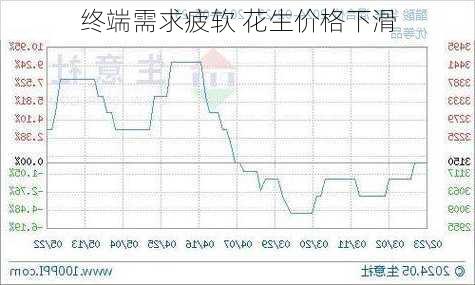 终端需求疲软 花生价格下滑