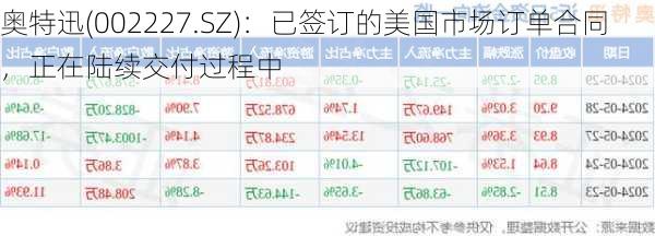 奥特迅(002227.SZ)：已签订的美国市场订单合同，正在陆续交付过程中