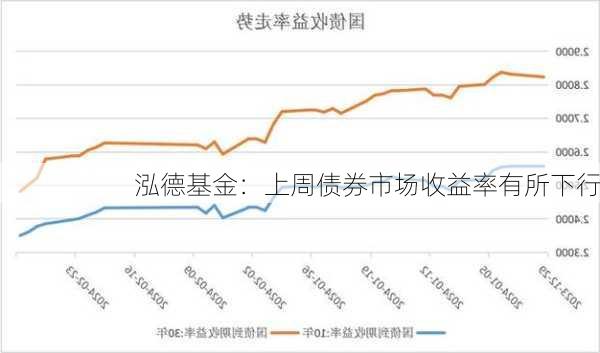 泓德基金：上周债券市场收益率有所下行