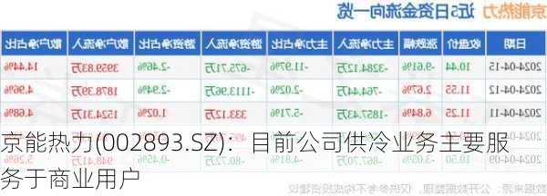 京能热力(002893.SZ)：目前公司供冷业务主要服务于商业用户